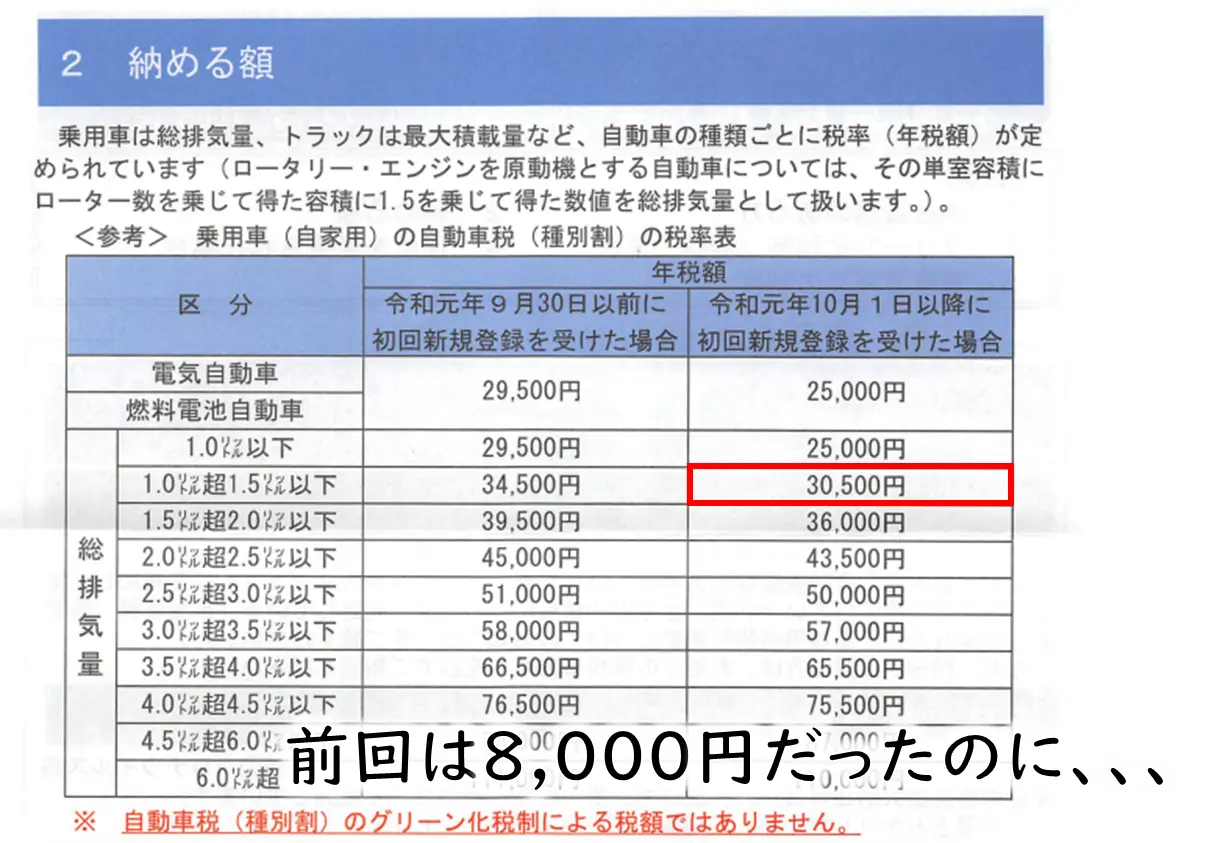 日産キックスe-POWERの自動車税額と総排気量