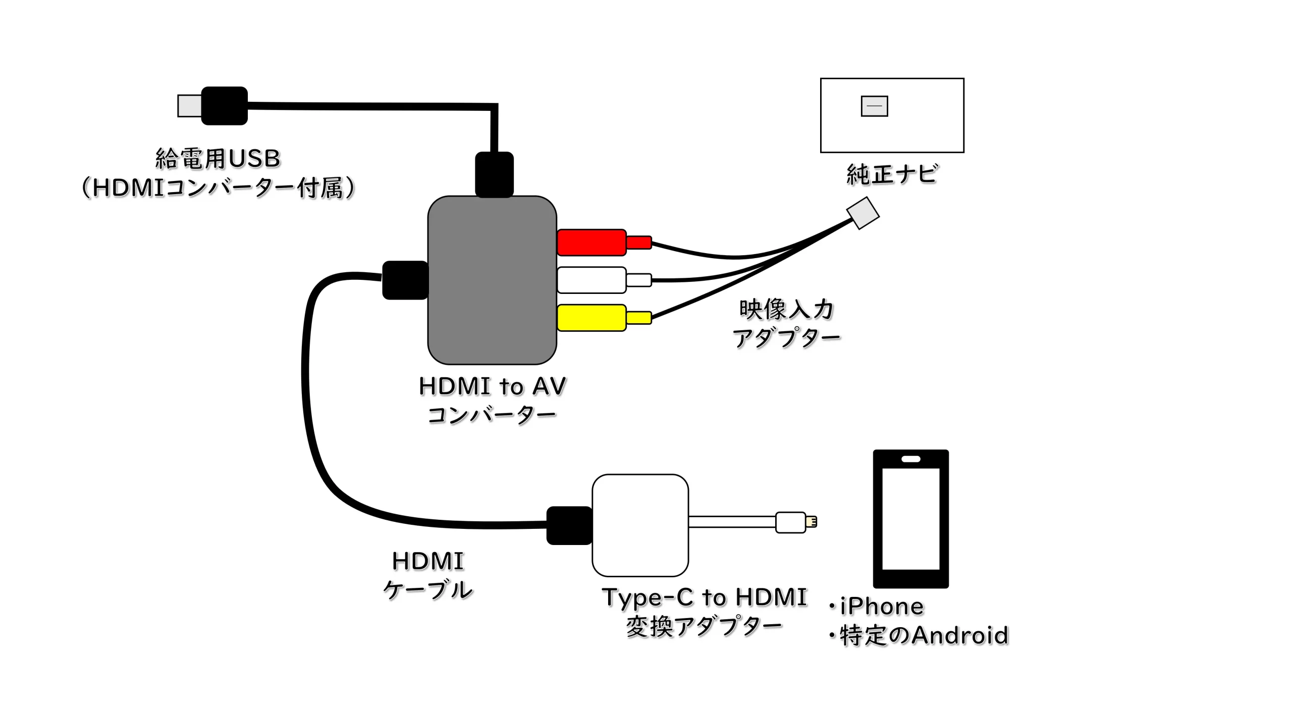 日産キックスe-POWERのiPhone画面のミラーリングするための配線図